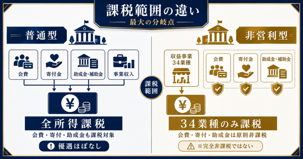 課税範囲の違い 説明画像