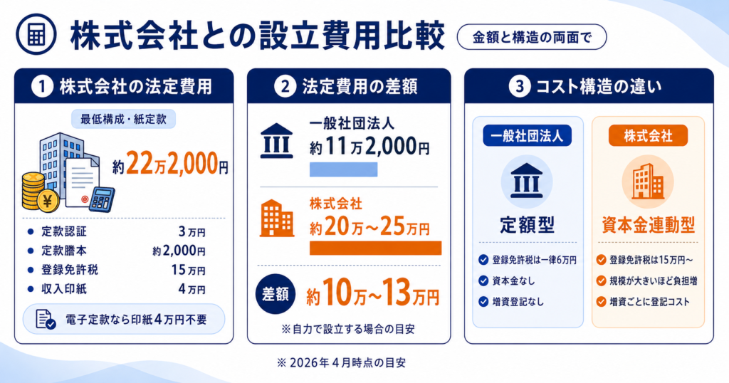 株式会社の設立費用の説明画像
