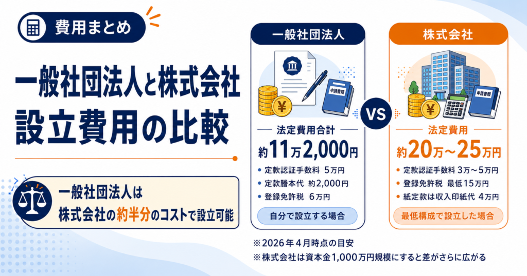 一般社団法人と株式会社の設立費用の比較画像